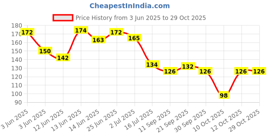 flipkart.com ytm 5 Pcs Cleaning Brush For Pipe, Bottle, Straw | Sliver-White (Pack of 5) ytm Price History Graph from 3 Jun 2025 to 29 Oct 2025