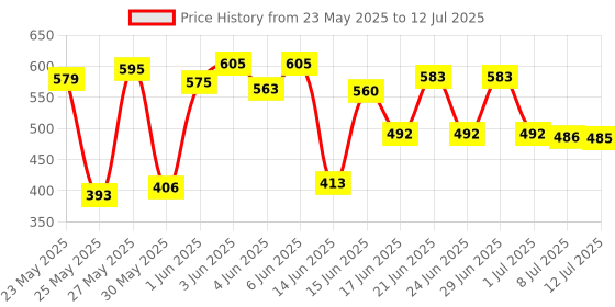 flipkart.com fadman 5 Pcs Combo Kit | Wire Cutter | Tester | Claw Hammer | Screwdriver Box-R | Lineman Plier fadman Price History Graph from 23 May 2025 to 12 Jul 2025