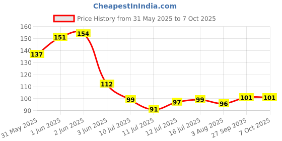 flipkart.com ruby face 5 pcs Dotting Pen Marbleizing Tool 2-Way Nail Art ruby face Price History Graph from 31 May 2025 to 7 Oct 2025