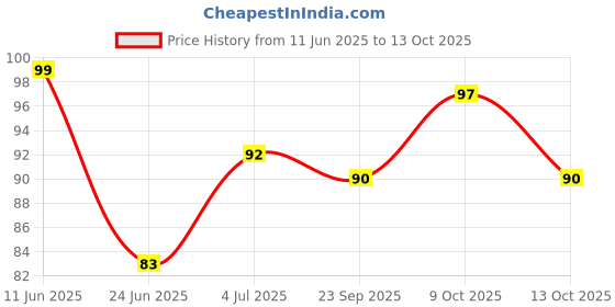 flipkart.com storeupzone 5 Pcs Ear Pick with a Storage Box Earwax Removal Kit storeupzone Price History Graph from 11 Jun 2025 to 9 Oct 2025
