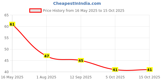 flipkart.com nkk traders 5 Pcs Ear Pick with a Storage Box Earwax Removal Kit nkk traders Price History Graph from 16 May 2025 to 15 Oct 2025