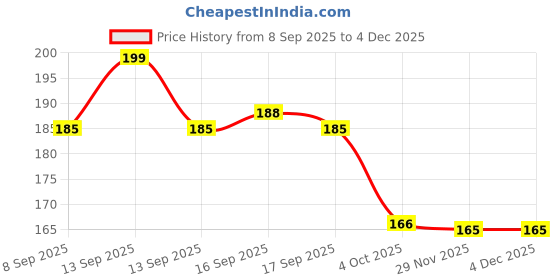 flipkart.com dsq 5 PCS Exercise Resistance Bands, Loop Band, Thera Bands for Men & Women. Resistance Band dsq Price History Graph from 8 Sep 2025 to 1 Dec 2025