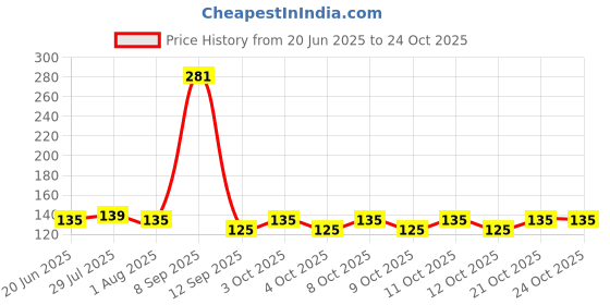 flipkart.com avibazar 5 pcs Fork SPoon Stainless Steel Dessert Fork, Dinner Fork, Salad Fork, Serving Fork Set avibazar Price History Graph from 20 Jun 2025 to 24 Oct 2025