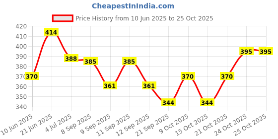 flipkart.com bg bazzar gali 5 pcs. Fun Steam Powered Tin Toy Boat Nav Pop Put Putt Candle Powered fuel flame with free dropper bg bazzar gali Price History Graph from 10 Jun 2025 to 24 Oct 2025