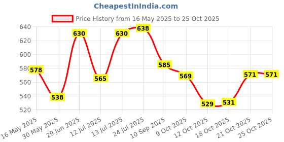 flipkart.com aranka 5 Pcs Kitchen Tool Set Nylon Heat-Resistant Nonstick Serving Spoon Spatula Silicone Table Spoon Set aranka Price History Graph from 16 May 2025 to 24 Oct 2025