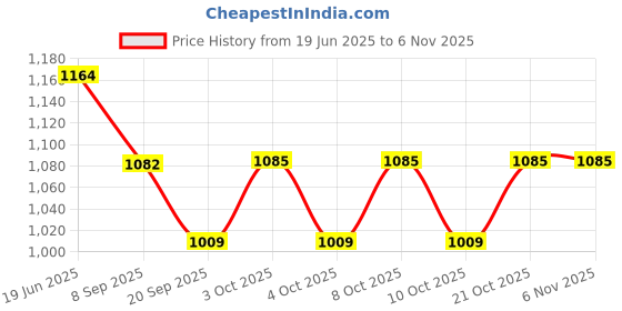flipkart.com lellow 5 Pcs Luxury Golden Cutlery Set Dinner Table Steak Knife|Home,Restaurant,Gifting Stainless Steel Cheese Knife, Butter Spreader Set lellow Price History Graph from 19 Jun 2025 to 2 Nov 2025