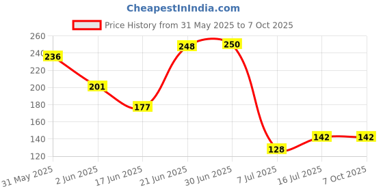 flipkart.com vgs marketings 5 Pcs Micro Lithium Cell CR2032 3V Coin CellN-1022 Pack of 5 Batteries Lithium CR-2032 3 Volt Coin Cell Calculator Battery vgs marketings Price History Graph from 31 May 2025 to 7 Oct 2025