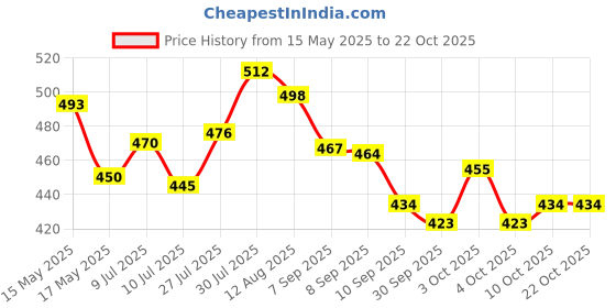 flipkart.com embrend 5 PCs Microfiber Car Duster kit Combo embrend Price History Graph from 15 May 2025 to 22 Oct 2025