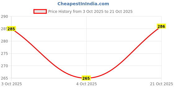 flipkart.com bluejack 5 PCS Microfiber Car Duster Kit|Interior & Exterior Car Cleaning Detailing Tool Wet and Dry Duster bluejack Price History Graph from 3 Oct 2025 to 21 Oct 2025