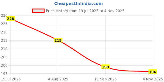 flipkart.com sminakh 5 Pcs Nail Art Tools Silicone and 2 Way Nail Art Sculpting Shaper Tools(PF1) sminakh Price History Graph from 19 Jul 2025 to 4 Nov 2025