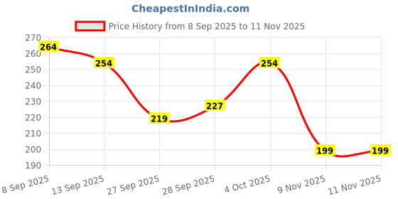 flipkart.com dipzon villa 5 pcs New Design Round Flower Multi Colour Pot Plastic Vase dipzon villa Price History Graph from 8 Sep 2025 to 9 Nov 2025