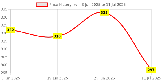 flipkart.com erhindia 5 pcs of Convex Lens (50 mm Diameter) (Focal Length 20 cm) for Science Kits erhindia Price History Graph from 3 Jun 2025 to 11 Jul 2025