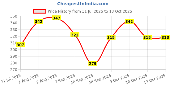 flipkart.com artparasite 5 Pcs Pidilite Fevicryl Fabric Glue No Stitch Glue Mirror Patchwork Stone Lace Glue artparasite Price History Graph from 31 Jul 2025 to 13 Oct 2025