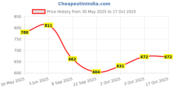 flipkart.com g p s 5 Pcs Pigeon Breeding Nest Bowl Caged Bird Feeder g p s Price History Graph from 30 May 2025 to 16 Oct 2025