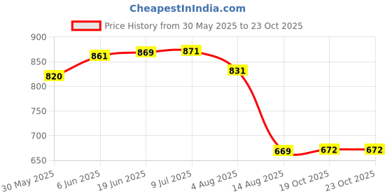 flipkart.com g p s 5 Pcs Pigeon Breeding Nest Bowl Caged Bird Feeder g p s Price History Graph from 30 May 2025 to 22 Oct 2025