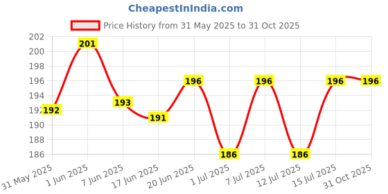 flipkart.com vayinato 5 Pcs Playful Turtle for Aquarium Fashion Ornament (Random Color & Style) Aquarium Tool vayinato Price History Graph from 31 May 2025 to 31 Oct 2025