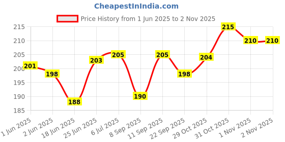 flipkart.com dsentsports 5 Pcs rattle toy Rattle (Multicolor) Rattle dsentsports Price History Graph from 1 Jun 2025 to 1 Nov 2025