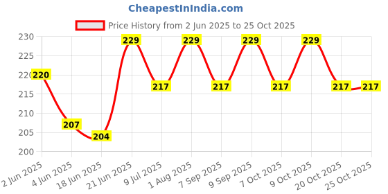 flipkart.com styleoxx 5 Pcs S Biner Zipper Clips Anti Theft,Zipper Locks for Backpacks Clip Locking Carabiner styleoxx Price History Graph from 2 Jun 2025 to 25 Oct 2025
