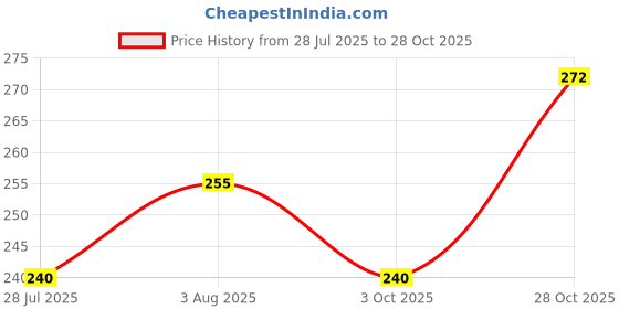 flipkart.com kshivi 5 Pcs Set Damaged Broken Screws Extractor Removal Tool Damaged Bolts Drill Bits Power & Hand Tool Kit kshivi Price History Graph from 28 Jul 2025 to 28 Oct 2025