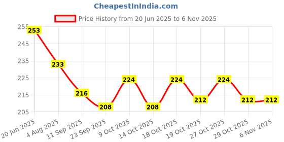 flipkart.com grest 5 Pcs Stacking Teddy Plastic Rings Educational, Multicolor Rings Tower For Kids grest Price History Graph from 20 Jun 2025 to 2 Nov 2025