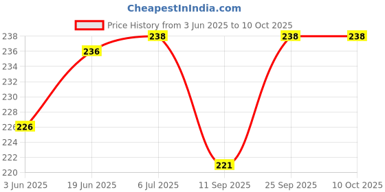 flipkart.com otslights 5 pcs Strip Jointer Professional 10mm Transparent L Shaped 2 pin LED Strip Ceiling Light Ceiling Lamp otslights Price History Graph from 3 Jun 2025 to 10 Oct 2025