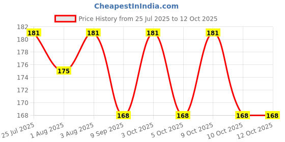 flipkart.com aternal 5 pcs Triangle Sponge, Pizza Puff aternal Price History Graph from 25 Jul 2025 to 10 Oct 2025