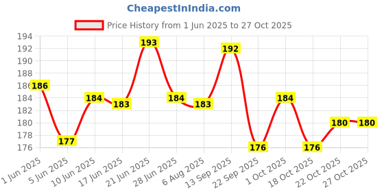 flipkart.com rooprekha 5 Pics 220V AC RGB DOB 7 Color Changing LED Bulb Raw Material MCPCB Light Electronic Hobby Kit rooprekha Price History Graph from 1 Jun 2025 to 27 Oct 2025