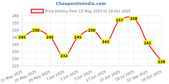 flipkart.com sme 5 Pics Step Up Power Bank 5V Charger Circuit Module With Micro USB and USB 2.0 Socket Power Supply Electronic Hobby Kit sme Price History Graph from 15 May 2025 to 19 Oct 2025