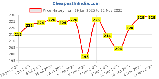 flipkart.com niyati 5 Piece 10 Inch Cake Boards, Reusable Cake Circles Cake Base, Round Cake,Golden Wooden Cake Server niyati Price History Graph from 19 Jun 2025 to 12 Nov 2025