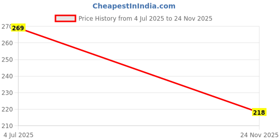 flipkart.com satyam kraft 5 Piece Artificial Chrysanthemum Ball Hydrangea Flower Stick for Home Decor Blue Chrysanthemum Artificial Flower satyam kraft Price History Graph from 4 Jul 2025 to 24 Nov 2025