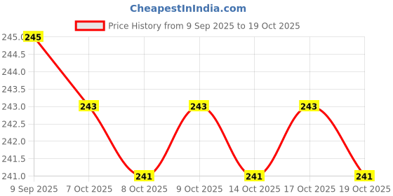flipkart.com tanya 5 Piece Mounted Stone Set 1/4" Shank (6mm) for Grinding metal, hard plastics using die grinders or drills Rotary Tool tanya Price History Graph from 9 Sep 2025 to 19 Oct 2025