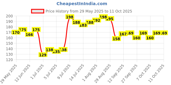 flipkart.com muma's love 5 Pieces Combo Set For Your New Born Babies (Multicolor) - Silicone muma's love Price History Graph from 29 May 2025 to 10 Oct 2025
