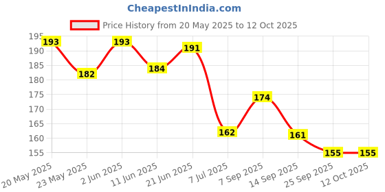 flipkart.com avp 5 Pieces Combo Set For Your New Born Babies (Multicolor) Teether and Feeder avp Price History Graph from 20 May 2025 to 11 Oct 2025