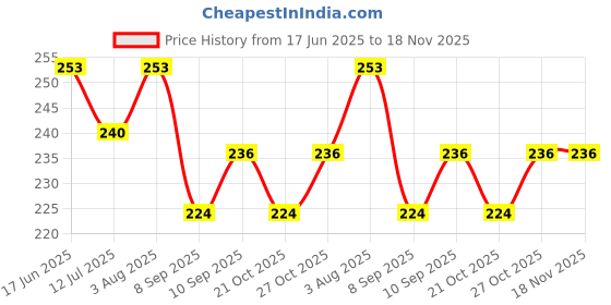 flipkart.com muma's love 5 Pieces Combo Set For Your New Born Babies- Silicone muma's love Price History Graph from 17 Jun 2025 to 17 Nov 2025