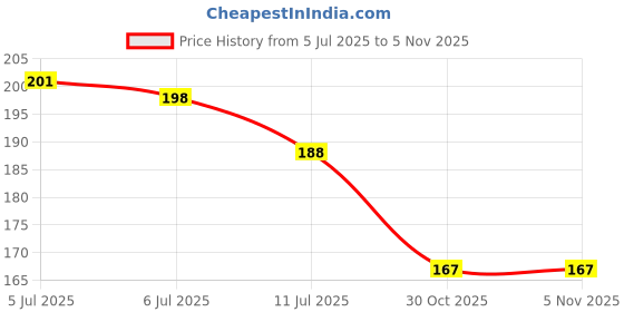 flipkart.com muma's love 5 Pieces Combo Set For Your New Born Babies - Silicone muma's love Price History Graph from 5 Jul 2025 to 30 Oct 2025