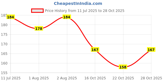 flipkart.com vadhavan 5 Pieces Combo Set For Your New Born Babies teether feeder03 Teether and Feeder vadhavan Price History Graph from 11 Jul 2025 to 28 Oct 2025
