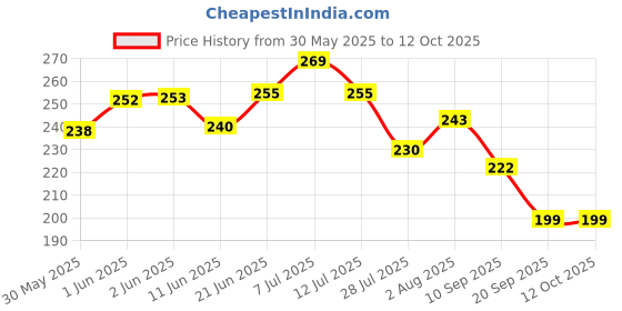 flipkart.com muma's love 5 Pieces Feeding Combo Set For Your New Born Babies - 90 ml muma's love Price History Graph from 30 May 2025 to 12 Oct 2025