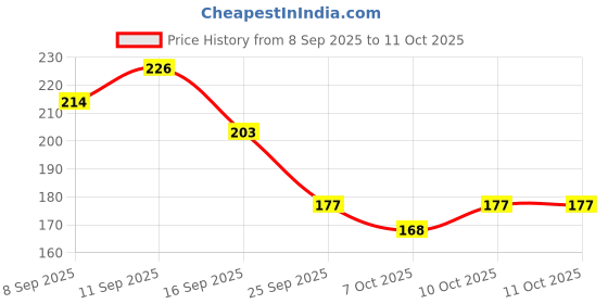 flipkart.com muma's love 5 Pieces Feeding Combo Set For Your New Born Babies Teether and Feeder muma's love Price History Graph from 8 Sep 2025 to 11 Oct 2025