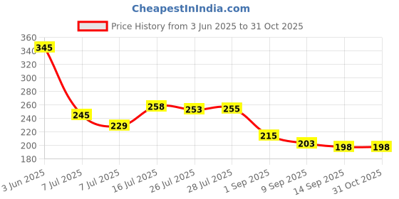 flipkart.com deep trading 5 Pieces genuine Long Life cr 2032 3v Batteries For Glucometer, CalculatorsBattery deep trading Price History Graph from 3 Jun 2025 to 31 Oct 2025