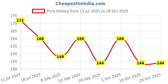 flipkart.com xeekart 5 Pieces Nail Art Plastic Pen Set, 10 PC Stripping Roll Tape xeekart Price History Graph from 11 Jul 2025 to 29 Oct 2025