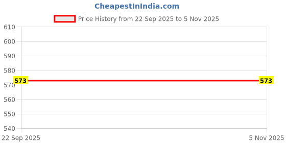 flipkart.com art ifact 5 Pieces of 25mm x 25mm x 2.5mm Neodymium Magnets - N52 Square Magnets - Rare Earth NdfeB Magnets - For DIY, School Project or Commercial Usage Fridge Magnet, Multipurpose Office Magnets, Magnetic Paper Holder Pack of 5 art ifact Price History Graph from 22 Sep 2025 to 5 Nov 2025