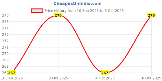 flipkart.com tayal 5 Pieces Photosensitive Light Sensor Ldr Module Lm393 Digital Outs for Arduino Electronic Components Electronic Hobby Kit tayal Price History Graph from 10 Sep 2025 to 4 Oct 2025