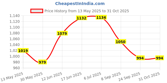 flipkart.com iris 5 Pieces Returning Boomerang for Sports Game Toy to Kids iris Price History Graph from 13 May 2025 to 31 Oct 2025