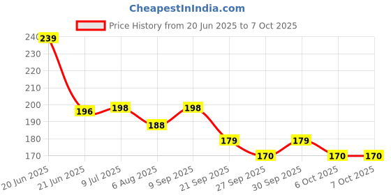flipkart.com freedy 5 Pieces Scissors Art and Craft Designer Scissors for Paper Scissors freedy Price History Graph from 20 Jun 2025 to 6 Oct 2025