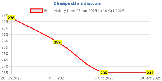 flipkart.com spartan 5-Pieces Screwdriver Kit (Multicolour) Standard Screwdriver Set spartan Price History Graph from 28 Jun 2025 to 10 Oct 2025