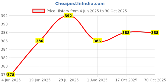 flipkart.com syga 5 Pieces Silicone Kitchen Utensils Spoon Set Silicone Cutlery Set syga Price History Graph from 4 Jun 2025 to 30 Oct 2025