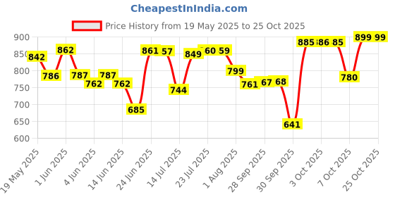 flipkart.com ashlas 5 Pieces Wardrobe Organizer for Storage/Polypropylene Foldable PP Collapsible Wardrobe ashlas Price History Graph from 19 May 2025 to 24 Oct 2025