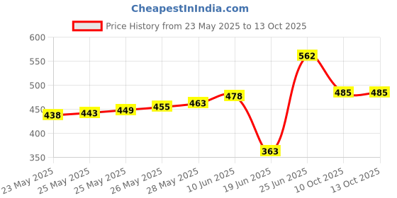 flipkart.com balrama 5 Pkt Sediment Filter for Gold Spare Kit Gold+ Optima Gravity Filters Paper Pads Tap Mount Water Filter balrama Price History Graph from 23 May 2025 to 13 Oct 2025