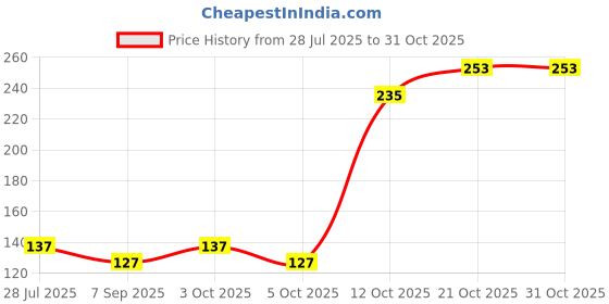 flipkart.com de soft 5 PKT Ultra Soft (OBA Free) Premium Tissue Paper Napkin (500 Tissues) de soft Price History Graph from 28 Jul 2025 to 30 Oct 2025