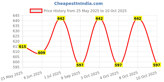 flipkart.com blvd 5 Plastic Insulated Water Jar 5 Liter Handle With Tap - Multicolor 01 5 Plastic Insulated Water Jar 5 Liter Handle With Tap - Multicolor 01 5 L Drum blvd Price History Graph from 25 May 2025 to 10 Oct 2025
